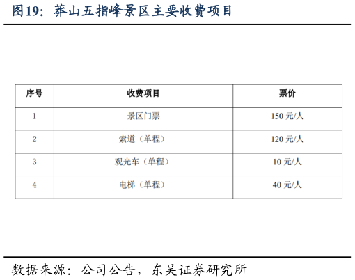 各位网友请教一下莽山五指峰景区主要收费项目