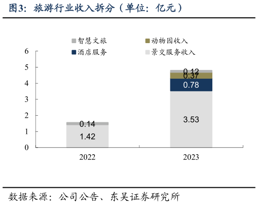 想问下各位网友旅游行业收入拆分(单位:亿元)?