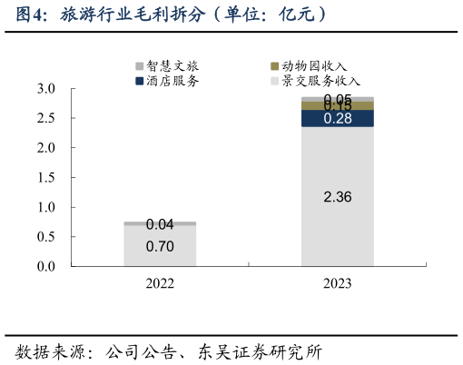 咨询大家旅游行业毛利拆分(单位:亿元)?