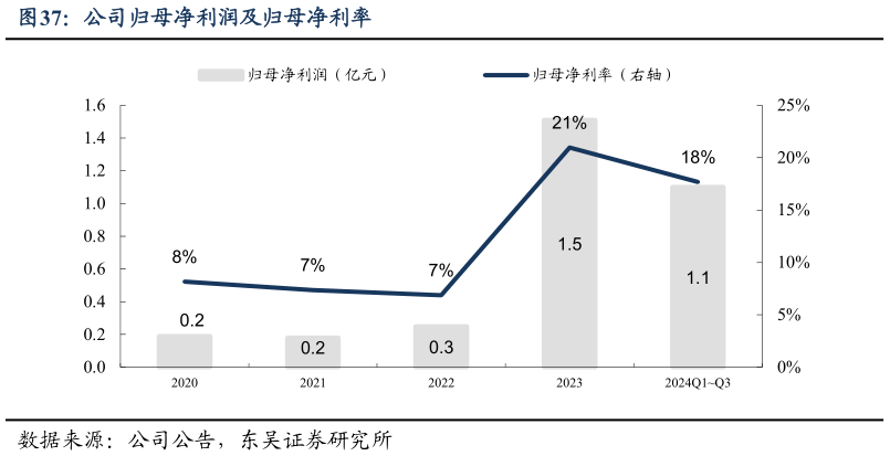 咨询大家公司归母净利润及归母净利率