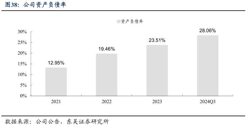 一起讨论下公司资产负债率