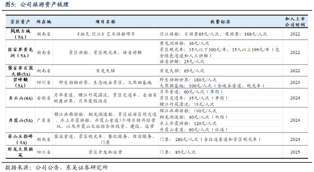 想关注一下公司旅游资产梳理?