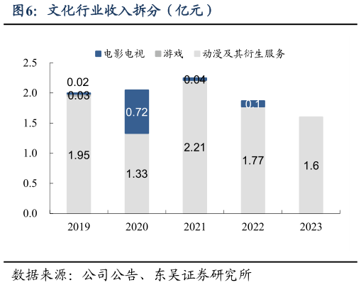 如何看待文化行业收入拆分(亿元)?