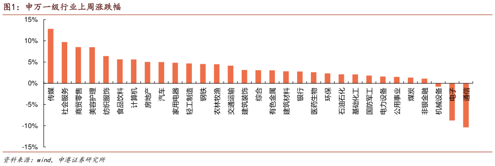 咨询大家申万一级行业上周涨跌幅