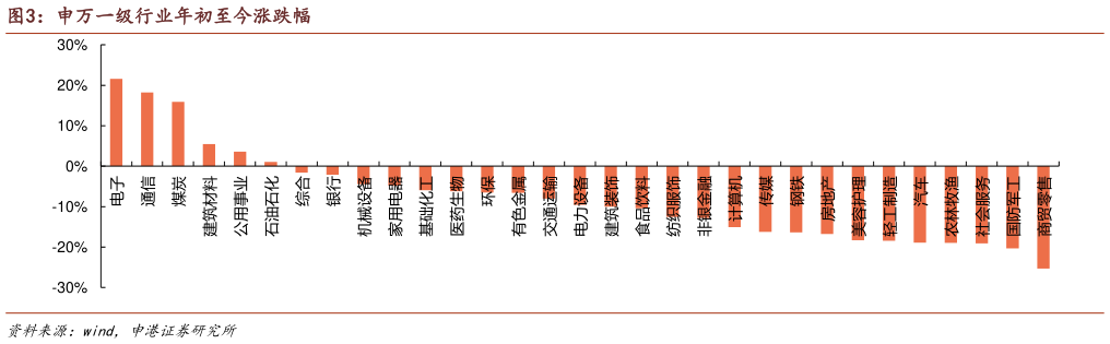如何了解申万一级行业年初至今涨跌幅