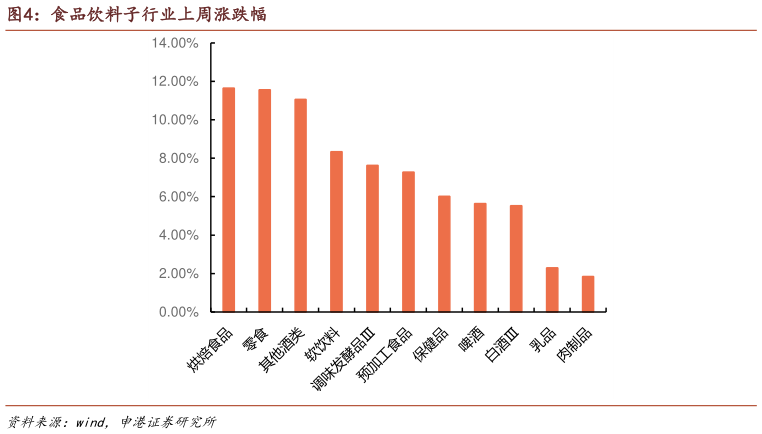 如何了解食品饮料子行业上周涨跌幅