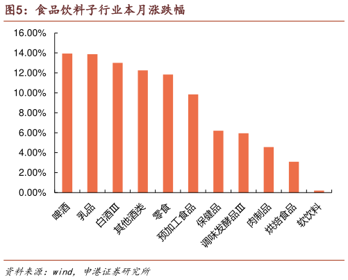 如何解释食品饮料子行业本月涨跌幅