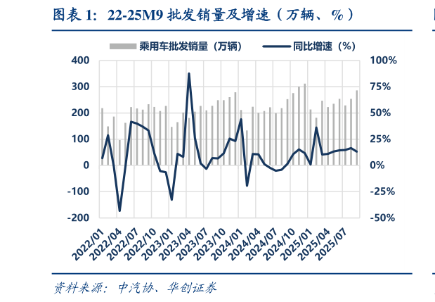 如何了解22-25M9 批发销量及增速（万辆、%）
