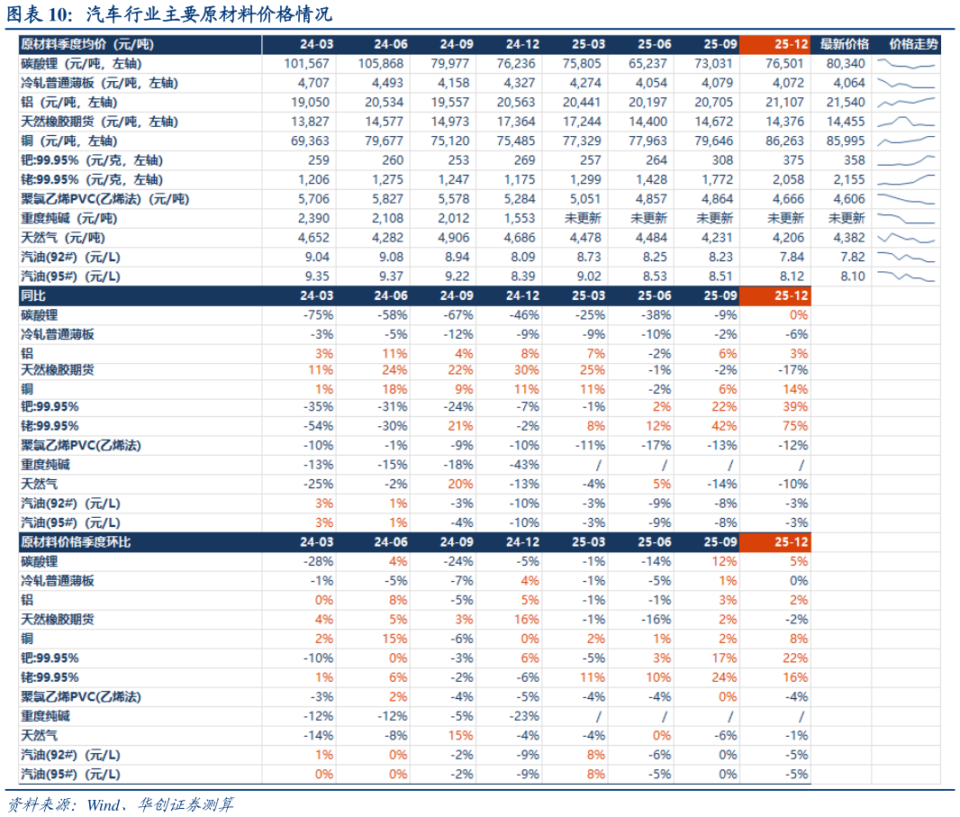 各位网友请教一下汽车行业主要原材料价格情况