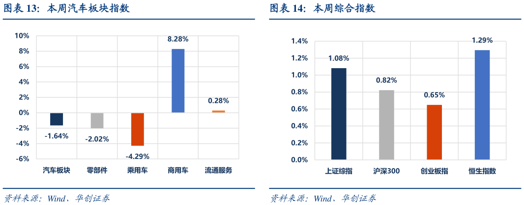 各位网友请教一下本周汽车板块指数