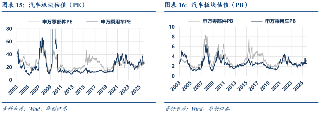 咨询大家汽车板块估值（PE） 本周综合指数 汽车板块估值（PB）