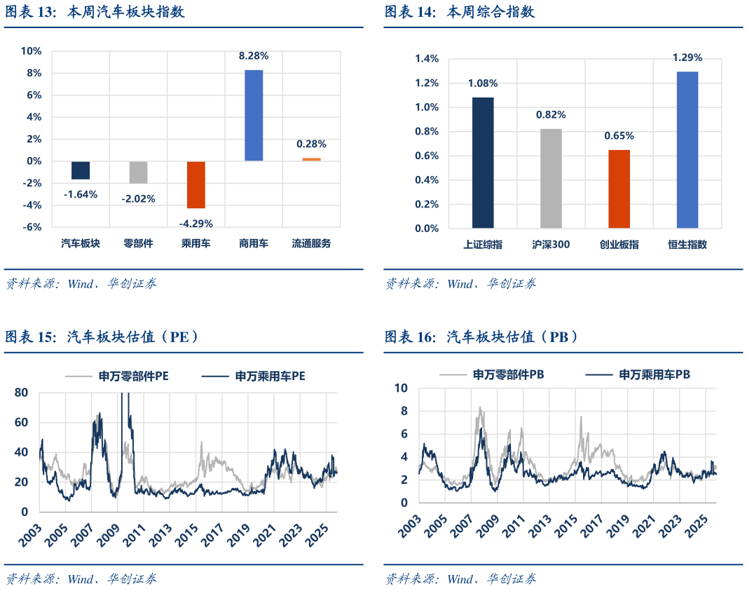 如何解释本周综合指数 汽车板块估值（PB）