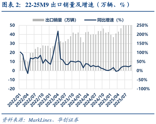 如何解释22-25M9 出口销量及增速（万辆、%）