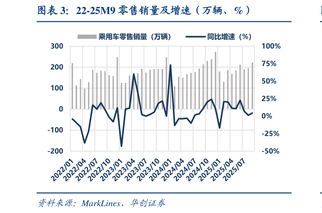 如何解释22-25M9 零售销量及增速（万辆、%）
