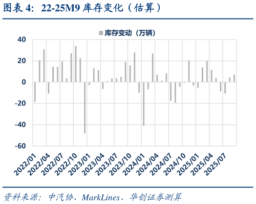 如何了解22-25M9 库存变化（估算）