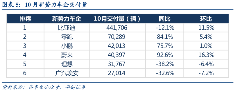 各位网友请教一下10 月新势力车企交付量