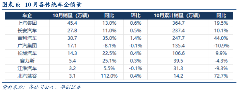 想关注一下10 月各传统车企销量