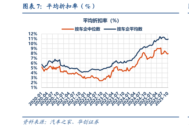 一起讨论下平均折扣率（%）