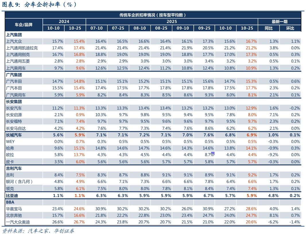 怎样理解分车企折扣率（%）