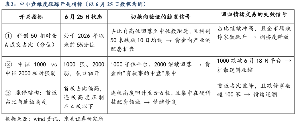 咨询大家中小盘维度跟踪开关指标（以 6 月 25 日数据为例）