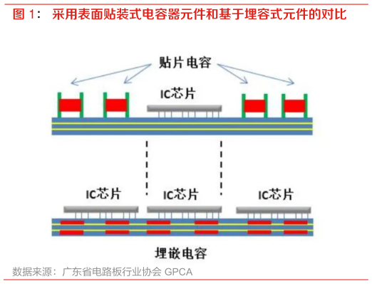 如何了解采用表面贴装式电容器元件和基于埋容式元件的对比