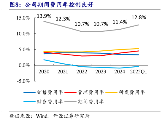 你知道公司期间费用率控制良好