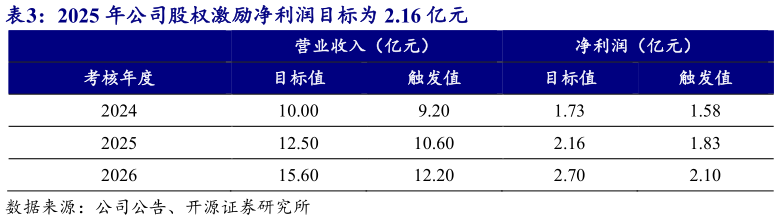 谁知道2025 年公司股权激励净利润目标为 2.16 亿元