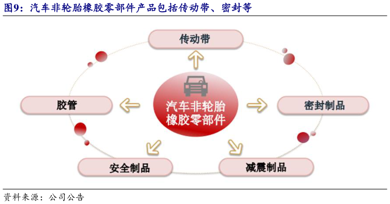 如何了解汽车非轮胎橡胶零部件产品包括传动带、密封等