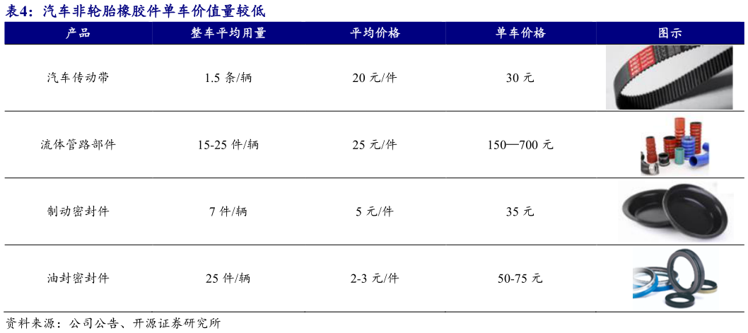 如何了解汽车非轮胎橡胶件单车价值量较低 
