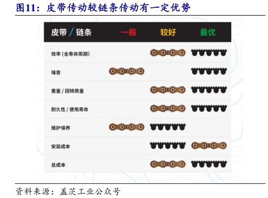 怎样理解皮带传动较链条传动有一定优势
