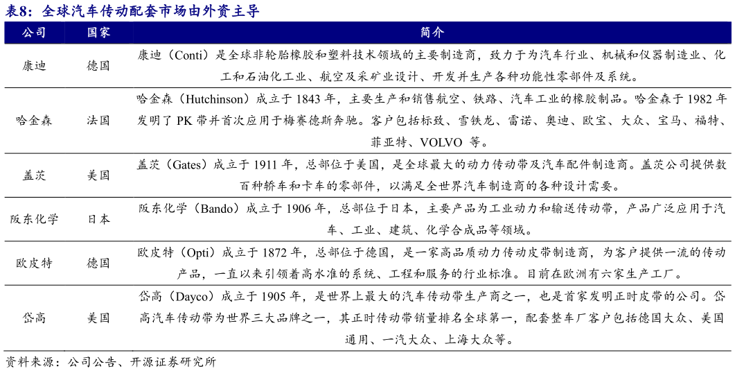 一起讨论下全球汽车传动配套市场由外资主导