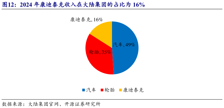 如何了解2024 年康迪泰克收入在大陆集团的占比为 16%