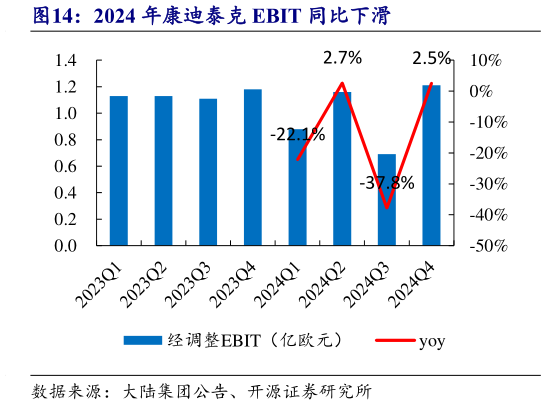 谁知道2024 年康迪泰克 EBIT 同比下滑