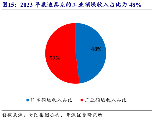 如何了解2023 年康迪泰克的工业领域收入占比为 48%