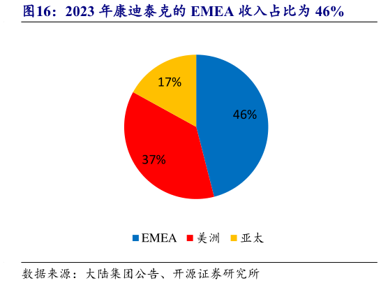如何才能2023 年康迪泰克的 EMEA 收入占比为 46%
