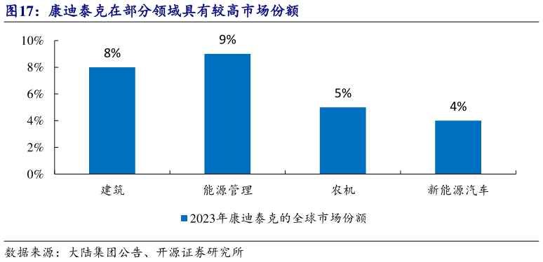 如何看待康迪泰克在部分领域具有较高市场份额