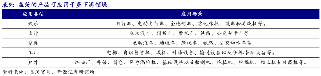 各位网友请教一下盖茨的产品可应用于多下游领域