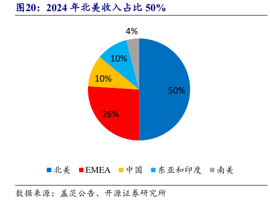 想问下各位网友2024 年北美收入占比 50%