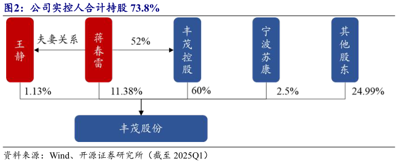 想问下各位网友公司实控人合计持股 73.8%