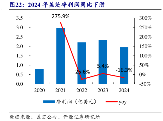 如何才能2024 年盖茨净利润同比下滑