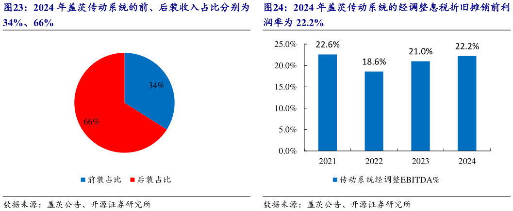你知道2024 年盖茨传动系统的经调整息税折旧摊销前利