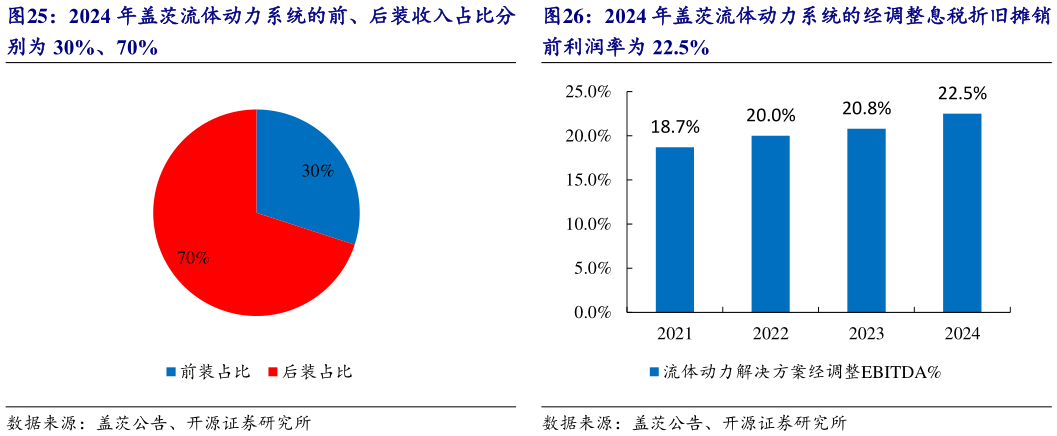 怎样理解2024 年盖茨流体动力系统的前、后装收入占比分 2024 年盖茨流体动力系统的经调整息税折旧摊销