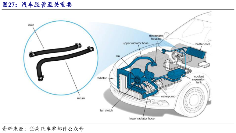 如何才能汽车胶管至关重要