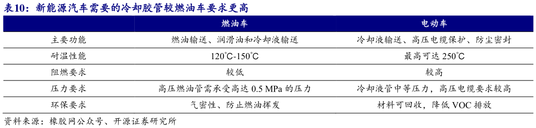 咨询大家新能源汽车需要的冷却胶管较燃油车要求更高 