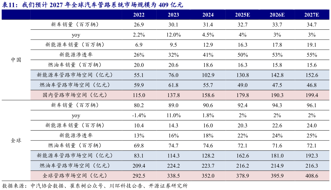 咨询大家我们预计 2027 年全球汽车管路系统市场规模为 409 亿元