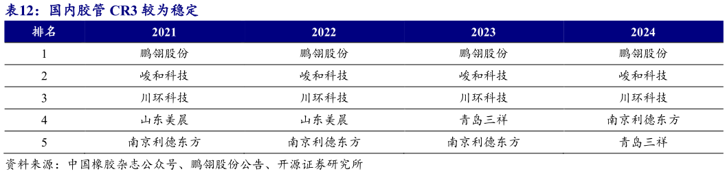 如何解释国内胶管 CR3 较为稳定