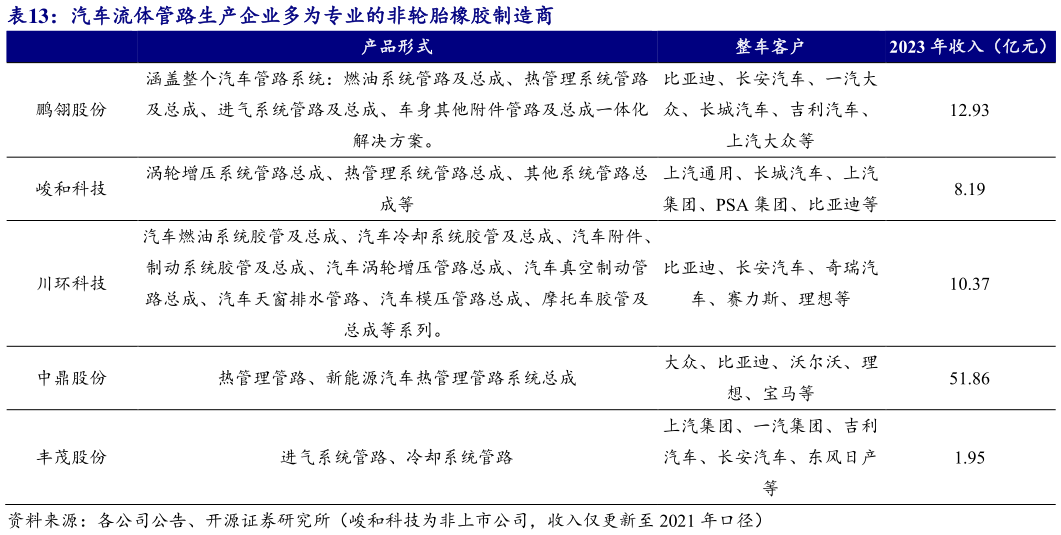各位网友请教一下汽车流体管路生产企业多为专业的非轮胎橡胶制造商
