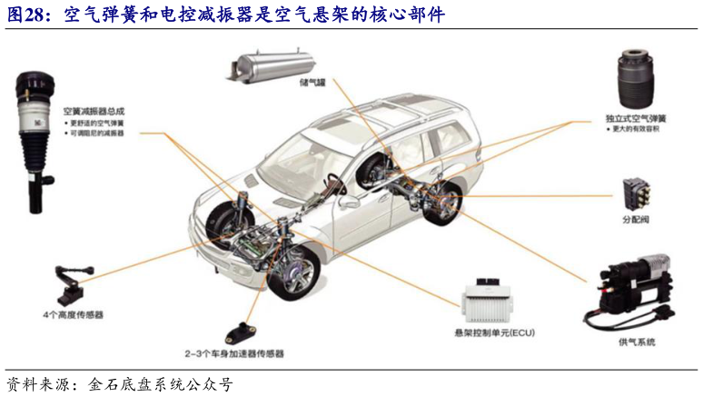 请问一下空气弹簧和电控减振器是空气悬架的核心部件