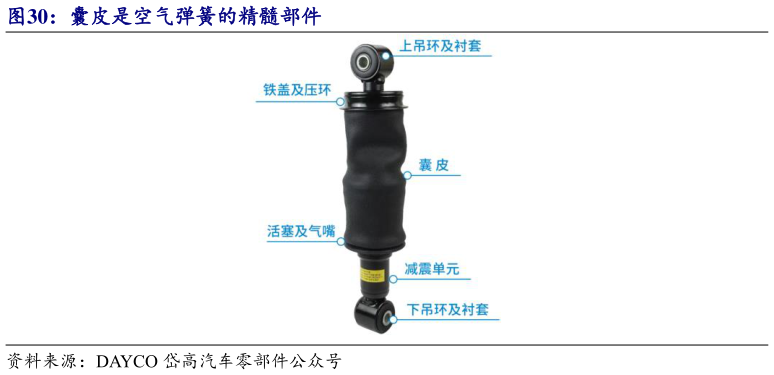 一起讨论下囊皮是空气弹簧的精髓部件