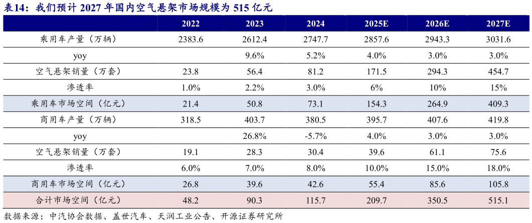 想问下各位网友我们预计 2027 年国内空气悬架市场规模为 515 亿元